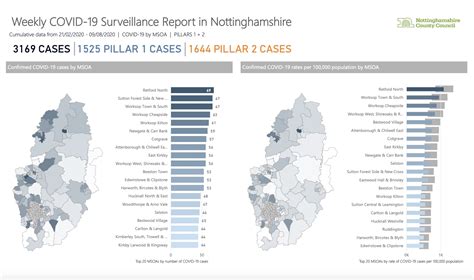 COVID-19: Nottinghamshire county cases by local area - weekly report to ...