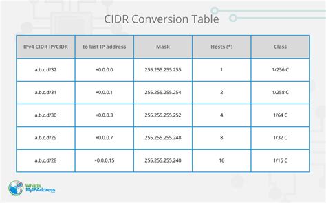 Ip Subnet Cidr Table | Review Home Decor