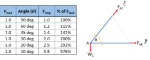 Crane Rigging Angles | Hands-On Mechanics