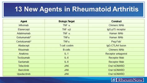 13 New Agents in Rheumatoid Arthritis | RheumNow