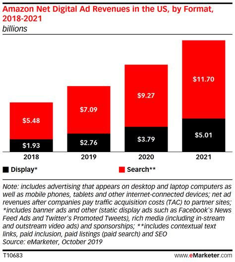 Amazon Advertisers Still Focus Spending on Sponsored Products - Insider Intelligence Trends ...