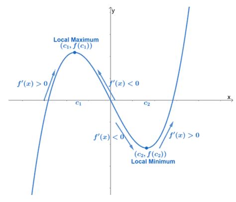 Curve sketching - Properties, Steps, and Examples