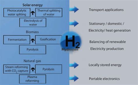 Types Of Hydrogen Production