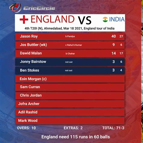 India vs England 4th T20I (Night), Ahmedabad, Mar 18 2021, England tour ...