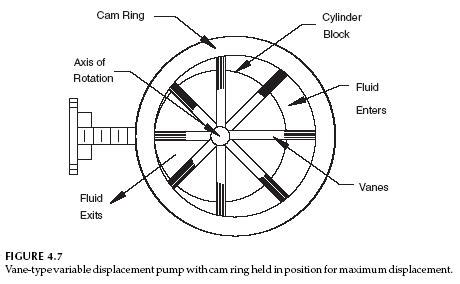 Hydraulic Vane Pump - Hydraulic Schematic Troubleshooting