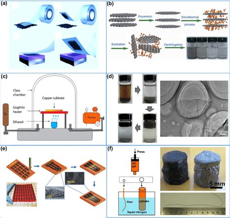 a Schematic representation of the graphene synthesis by micromechanical... | Download Scientific ...