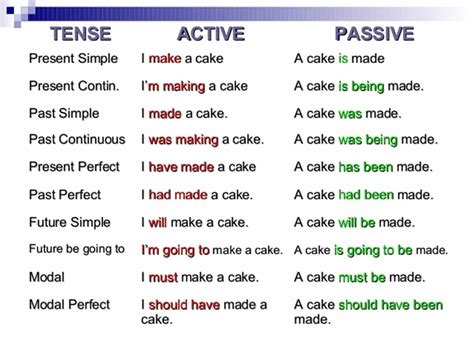 How to Use the Passive Voice with Different Tenses in English - ESLBUZZ