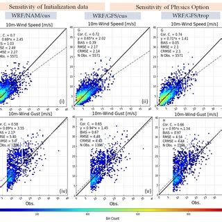 Evaluation of (i–iii) wind speed and (iv–vi) wind gust in the inner ...