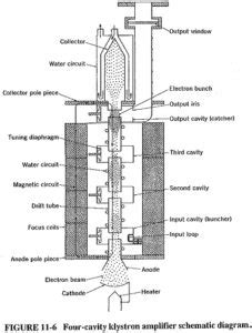 Multicavity Klystron | Two Cavity Klystron Amplifier | Applications