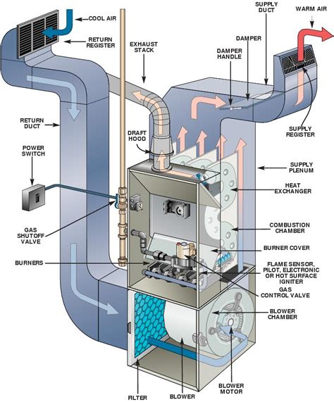 HVAC Furnaces – Furnace Cooling