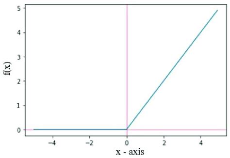 Graph of the ReLU activation function. | Download Scientific Diagram