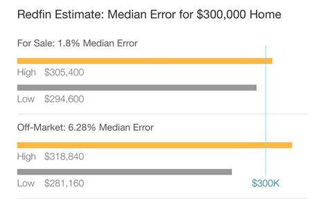 Redfin Estimate: Now More Accurate and Available in Twice as Many ...