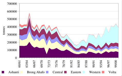 Cocoa Production of Ghana per region | Download Scientific Diagram