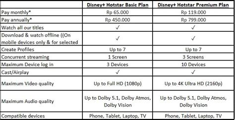 What are the subscription plans for Disney+ Hotstar Indonesia?