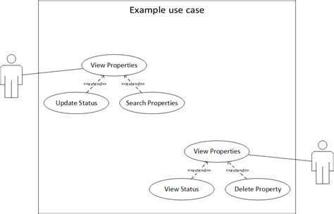 uml - Two actors have same use case but can access different extends (Use Case Diagram ...