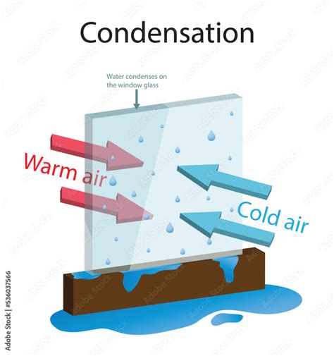 illustration of chemistry, Condensation is the process where water ...