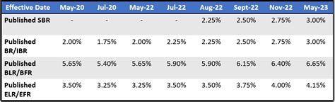 Base Lending Rates | Maybank Malaysia