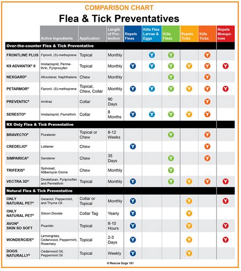 Which dog flea and tick control is the best? [chart] | Flea and tick, Dog medicine, Fleas