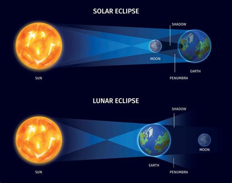 Solar And Lunar Eclipse Poster 4661703 Vector Art at Vecteezy