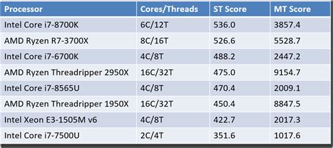 Some Comparative CPU-Z Benchmark Scores - Glenn Berry