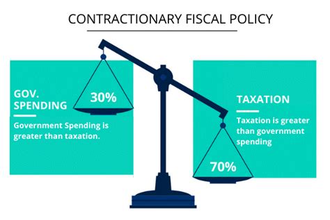 Definition, types and objectives of Fiscal policy - INSIGHTSIAS