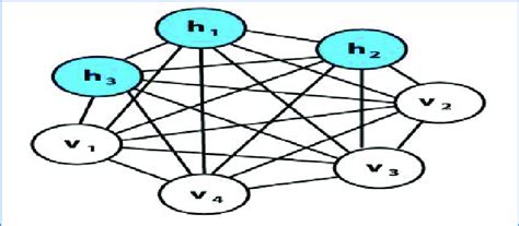 Boltzmann machine [7] | Download Scientific Diagram