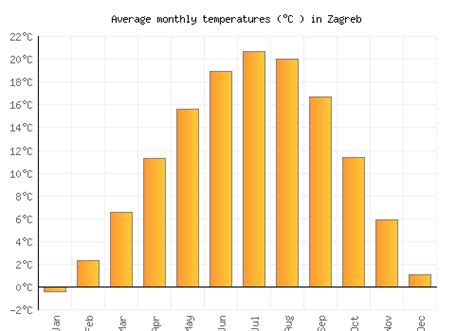 Zagreb Weather averages & monthly Temperatures | Croatia | Weather-2-Visit