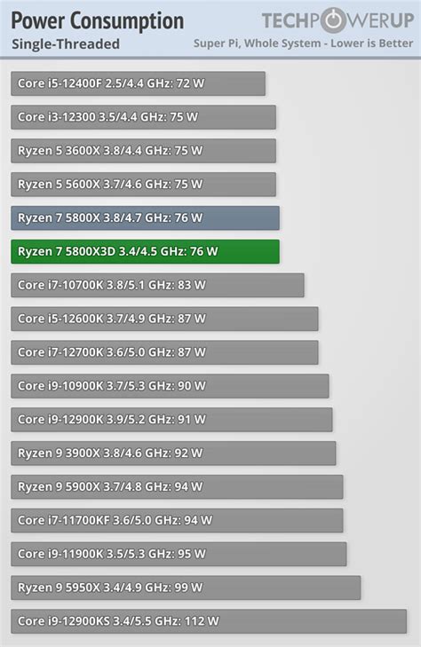 AMD Ryzen 7 5800X3D Review - The Magic of 3D V-Cache - Power Consumption & Efficiency | TechPowerUp