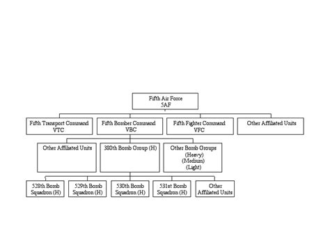 Command Structures