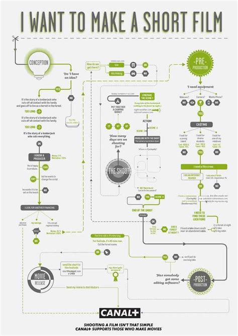 Filmmaking Infographics | Filmmaking cinematography, Film tips, Film movie