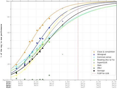 PaLM in "Extrapolating GPT-N performance" — AI Alignment Forum