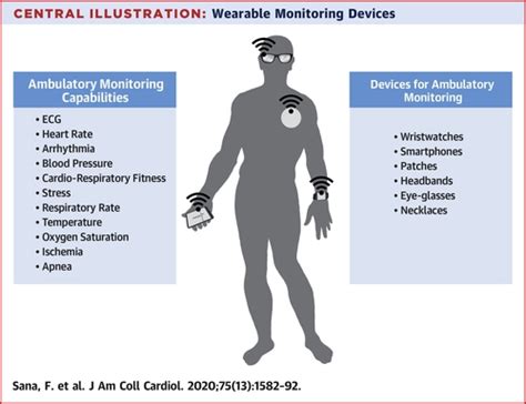 Wearable Devices for Ambulatory Cardiac Monitoring: JACC State-of-the ...