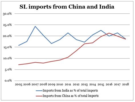 Against the Tide: The Growth of China-Sri Lanka Trade | Sri Lanka ...