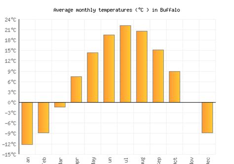 Buffalo Weather averages & monthly Temperatures | United States | Weather-2-Visit