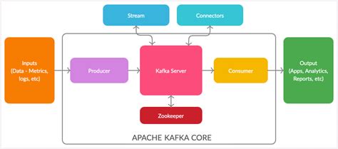 Beginner’s Guide to Understand Kafka- CodeProject