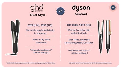 GHD Duet Style vs Dyson Strait: Which is the best wet-to-dry ...