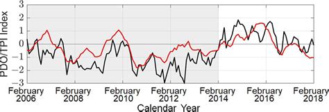 Pacific decadal oscillation (PDO) index (--) [34] and Tripole index ...