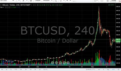 Bitcoin price chart live today