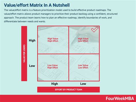 Value/effort Matrix In A Nutshell - FourWeekMBA