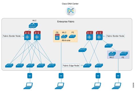 Cisco Wireless Controller Configuration Guide, Release 8.7 - Software-Defined Access Wireless ...