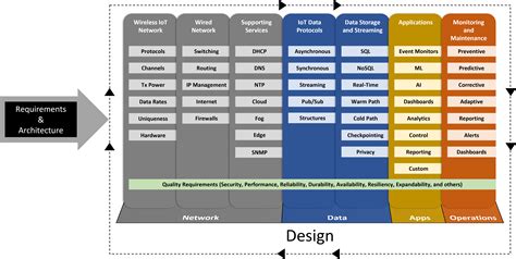 A Wireless IoT Design Framework