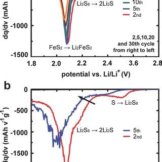 a) Cyclic stability of the stabilized PAN-FeS 2 electrode versus that... | Download Scientific ...