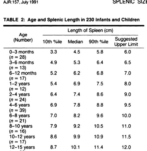 Practical Imaging: Spleen sizes