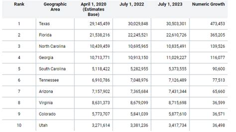 South Carolina tabbed as one of the fastest-growing states by U.S ...