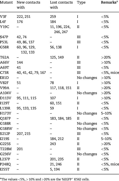 Structural analysis of 29 CEP pathogenic mutations | Download ...