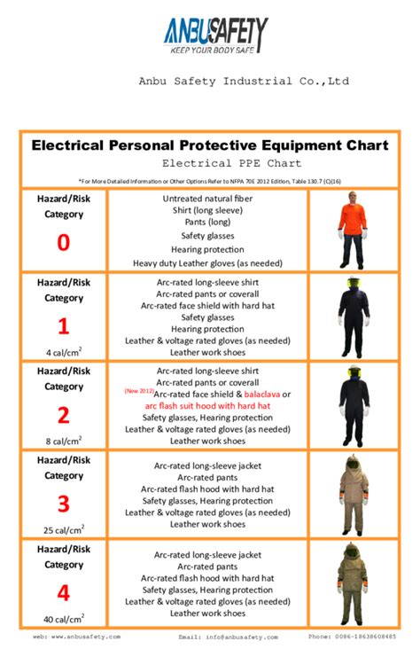 (PDF) Electrical PPE chart | Arlen wang - Academia.edu