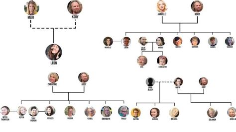 How Many Kids Does Sister Wives Have? Sister Wives Family Tree, Kody ...