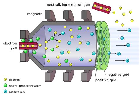 NASA's NEXT ion drive breaks world record, will eventually power ...