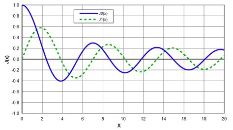 Bessel function (definition) | Ultrasonic Resonators