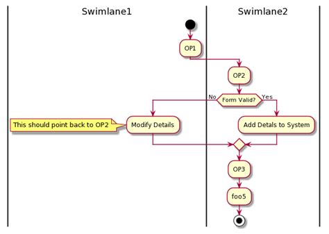 uml - PlantUML Activity Diagram Go Back - Stack Overflow